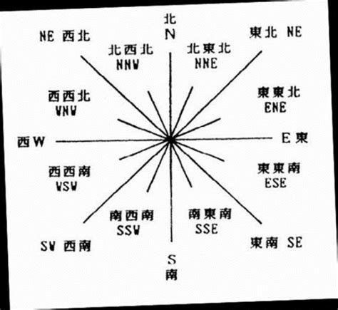 西南方怎麼看|秒懂家居方位測量法